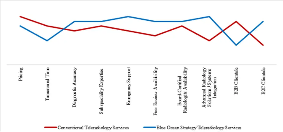 What parameters should teleradiology service providers focus on to execute a blue ocean strategy?