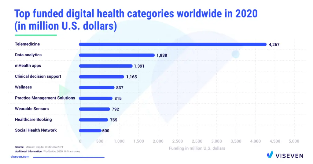 Medical content — top funded digital heath categories