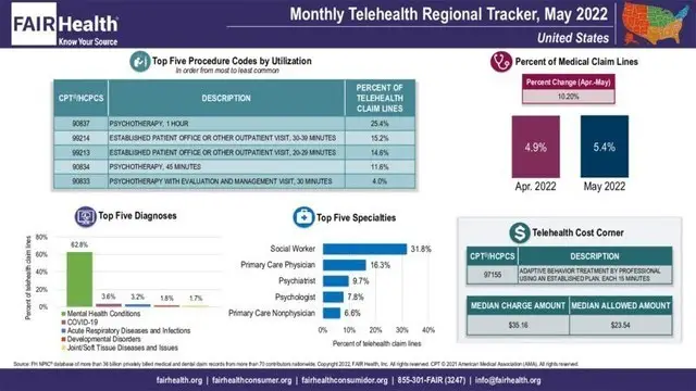 Telehealth Utilization Grew 10.2 Percent Nationally in May 2022