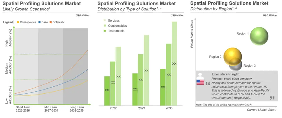 Growth of the Spatial Omics Solutions Market