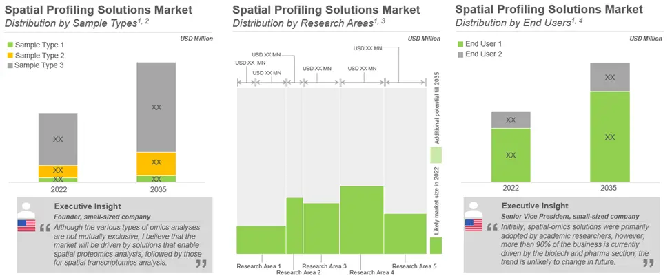 Growth of the Spatial Omics Solutions Market