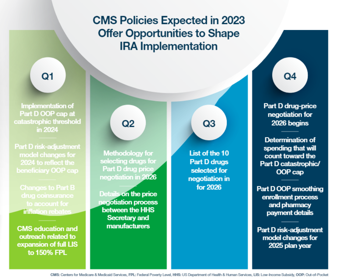 How Will The Inflation Reduction Act Impact Healthcare in 2023? 6 Trends to Know