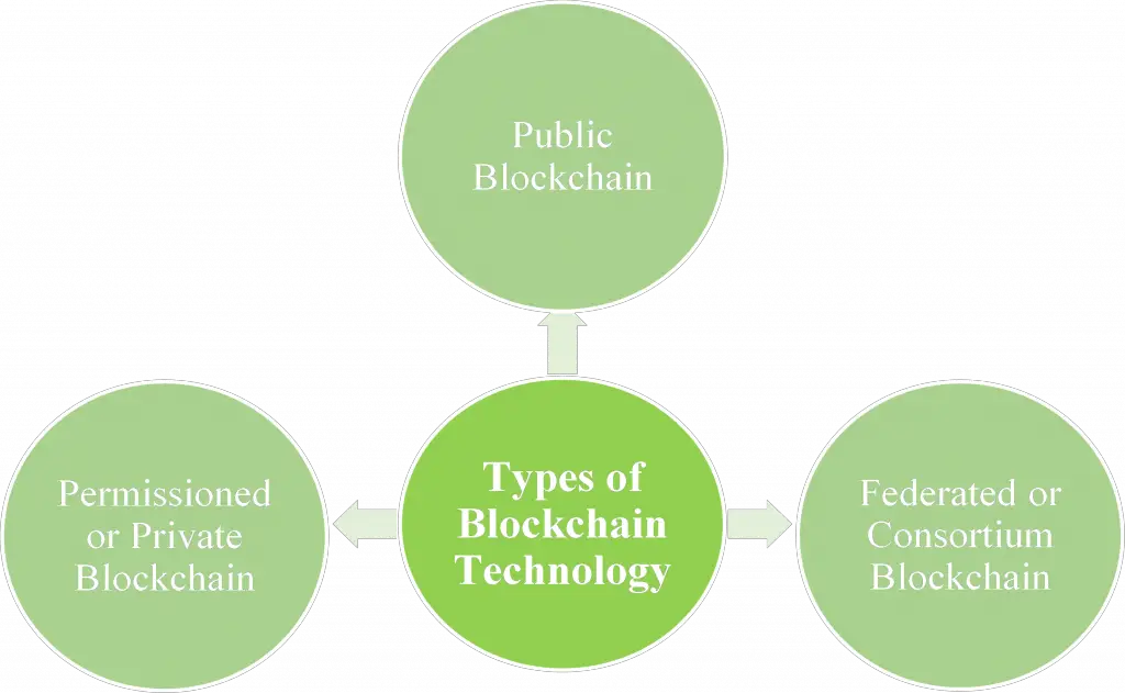 Types of Blockchain Technology