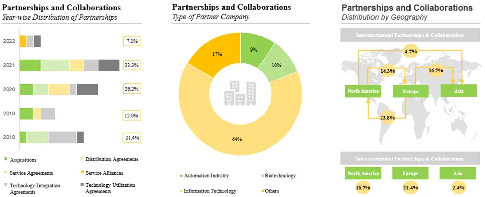 Partnerships and Collaborations in Manufacturing execution system
