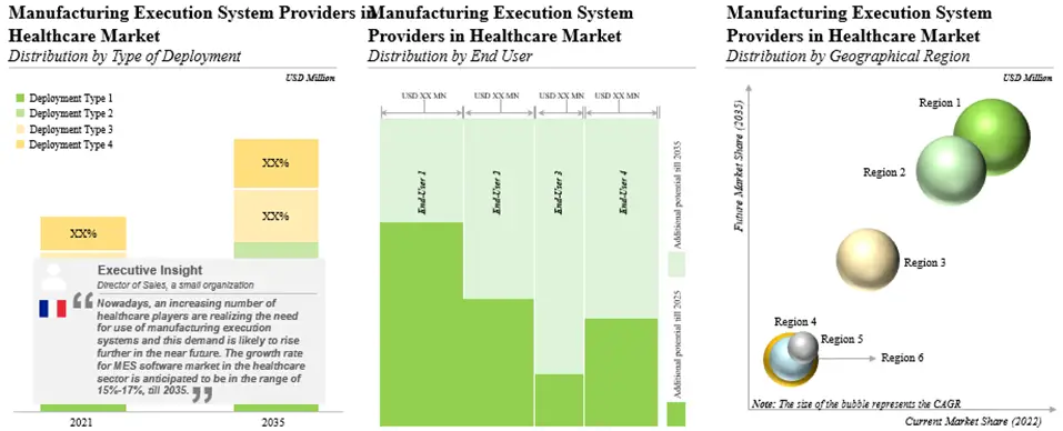 Distribution of Manufacturing Execution System Providers