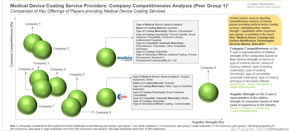 Competitiveness Analysis for Medical Device Coating Service Providers