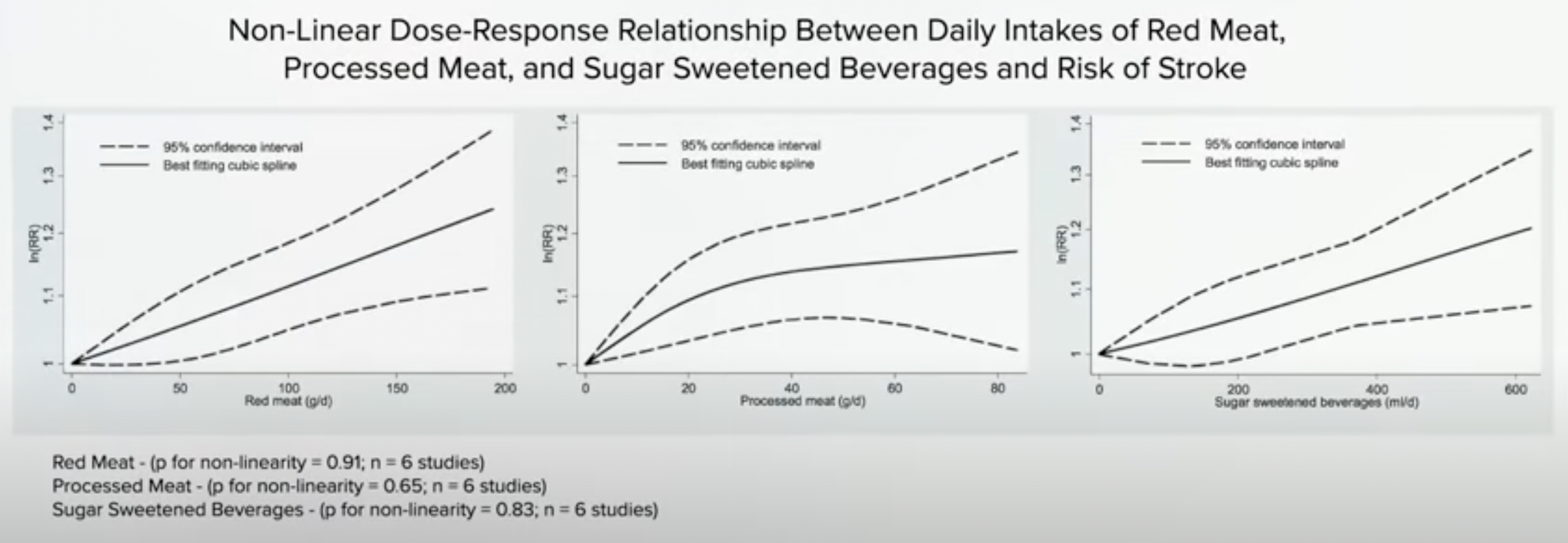 graphs showing relationship between daily intake of red meat, processed meat, and sugar sweetened beverages and stroke risk