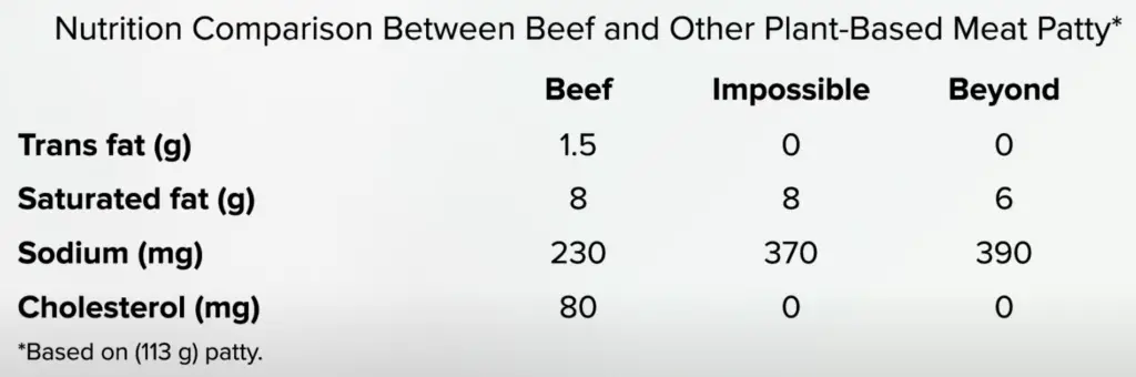 Table showing nutrition comparison between  beef and other plant-based meat patties