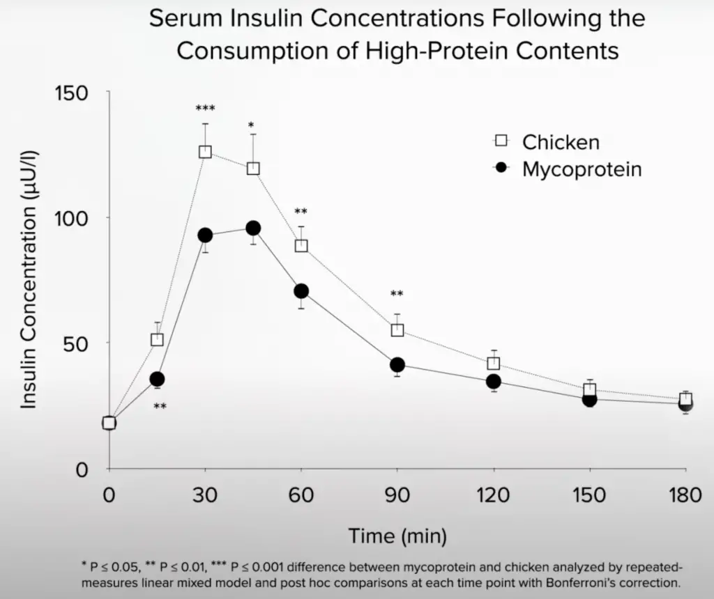 Graph comparing the effects of consuming chicken versus mycoprotein on insulin levels