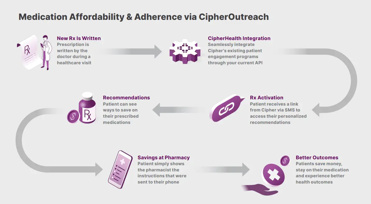 CipherHealth Launches Medication Affordability Program to Improve Patient Adherence with Health Systems